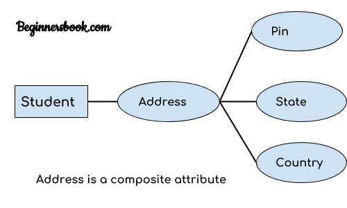 Attribute mode. Composite attribute in er diagram. Composite attribute SQL.