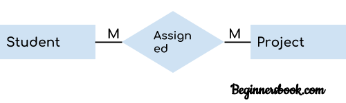 ER diagram many to many relationship example