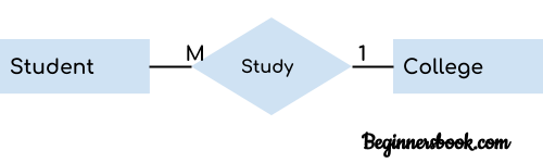 ER diagram many to one relationship example