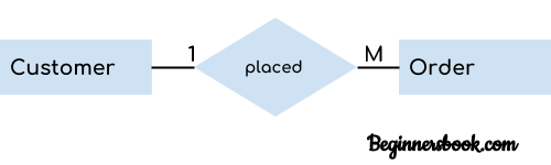 ER diagram one to many relationship example