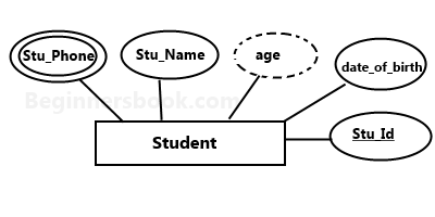 Multivalued and derived attribute