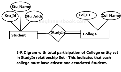 Total Participation Diagram