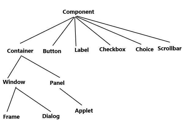 Java AWT hierarchy diagram