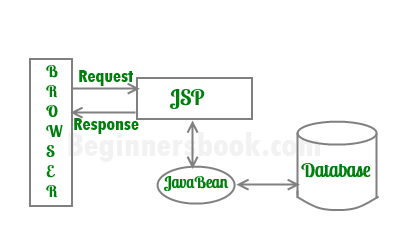 Introduction To Java Server Pages Jsp Tutorial