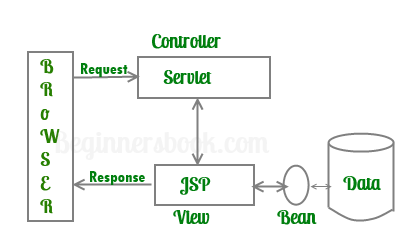 JSP Architecture Model 2