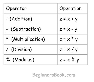 Arithmetic Operators