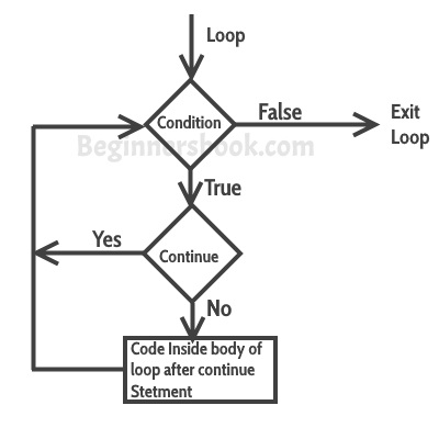 C++ continue statement