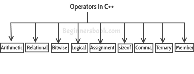 C++ Operator Types
