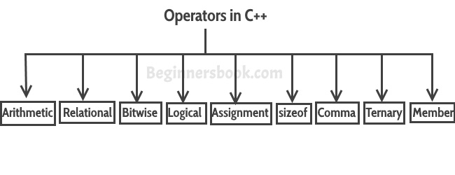 Operators In C