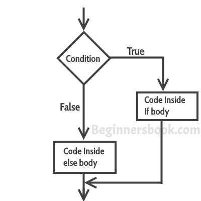 If else flow diagram