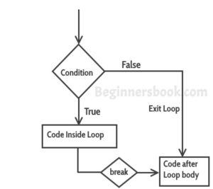 Break statement in C++ with example