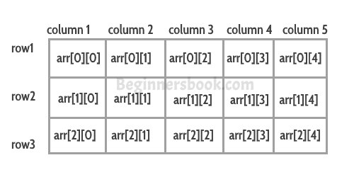 Multidimensional Arrays In C