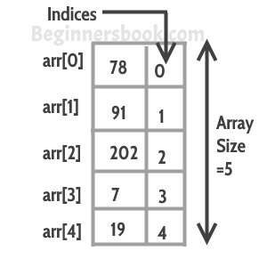 Arrays In C