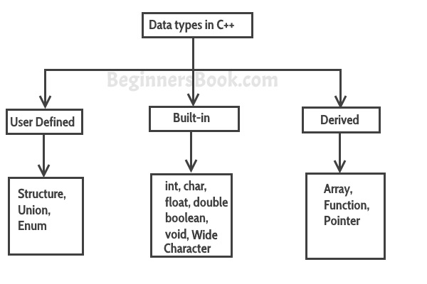 data types in c++