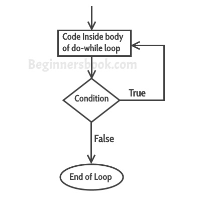 C++ do while loop flow diagram