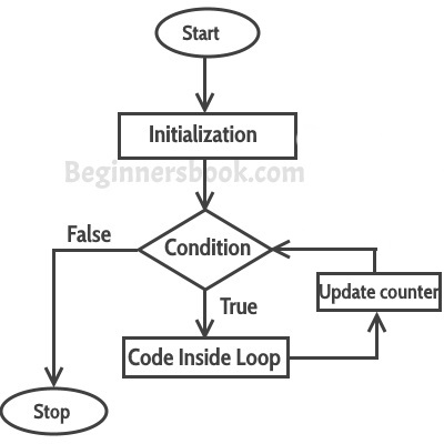 C++ for loop flow diagram