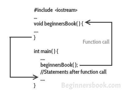 C++ functions