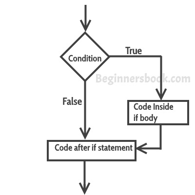 if statement flow diagram