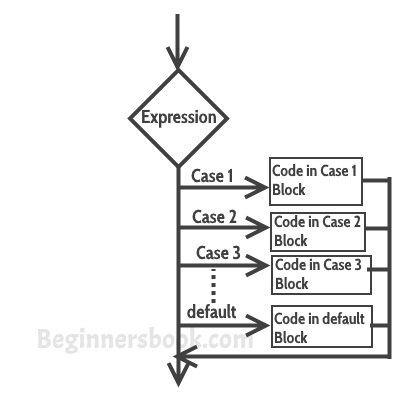 switch case flow diagram