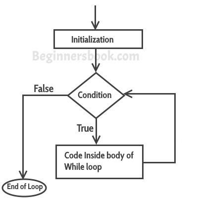 c++ while loop flow diagram