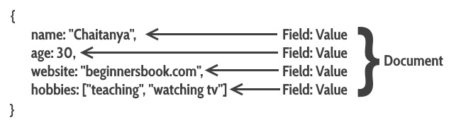 Introduction to MongoDB