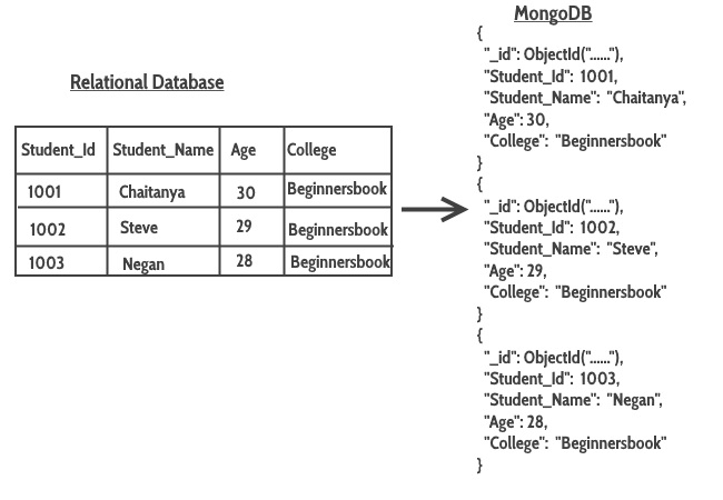 Format mapping relational database_to_MongoDB