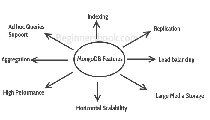 MongoDB Features