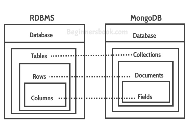 RDBMS MongoDB Mapping