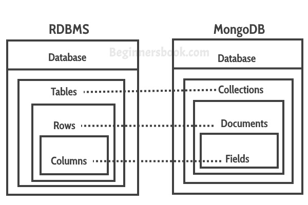 Mapping Relational Databases To Mongodb