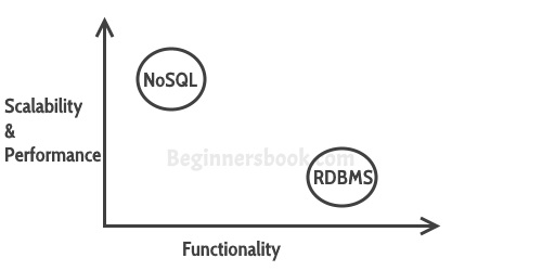 RDBMS NoSQL Comparison