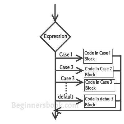 c control statements example  C Programming in statement with  case C switch