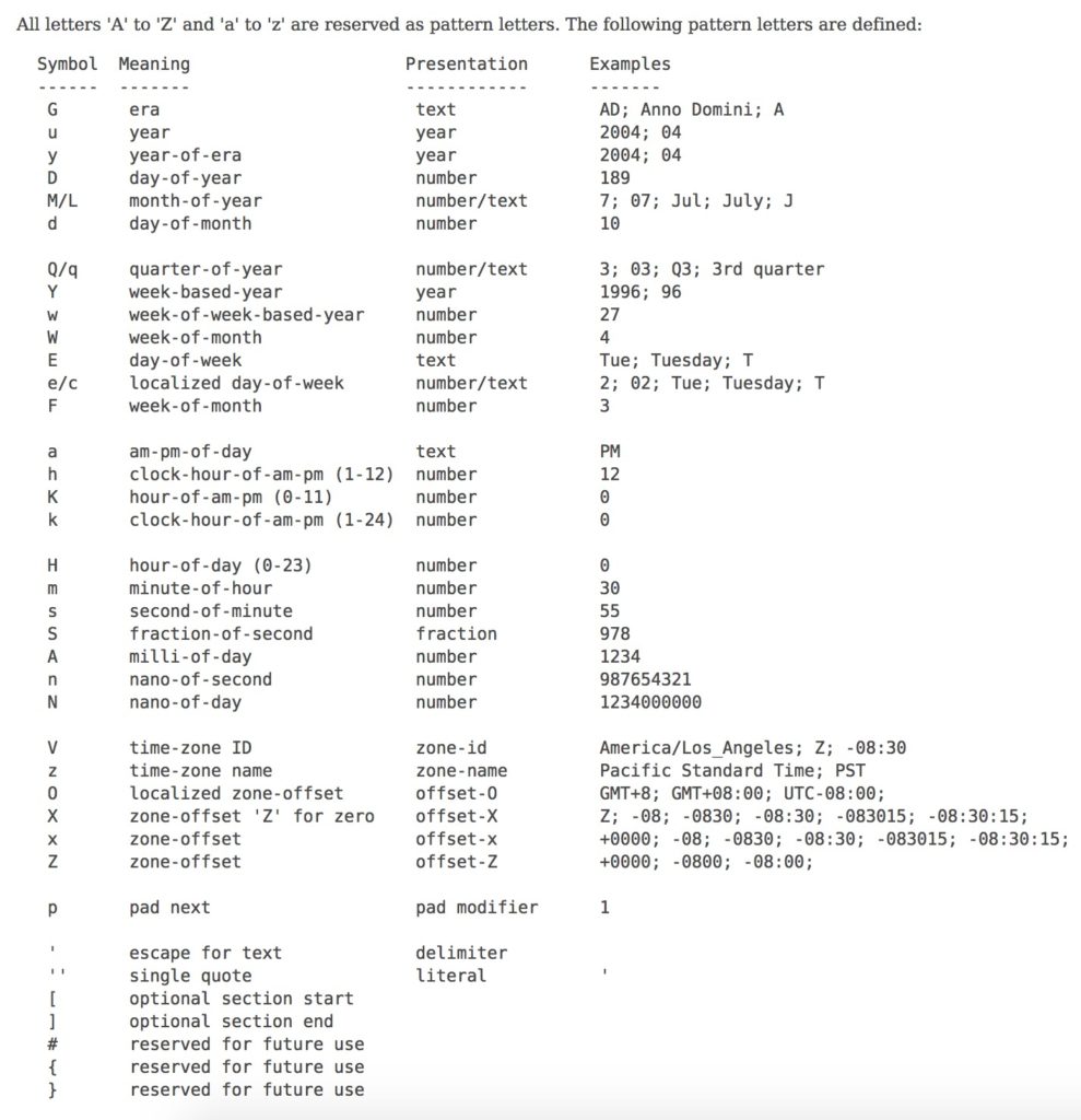 DateTimeFormatter Patterns Symbols chart