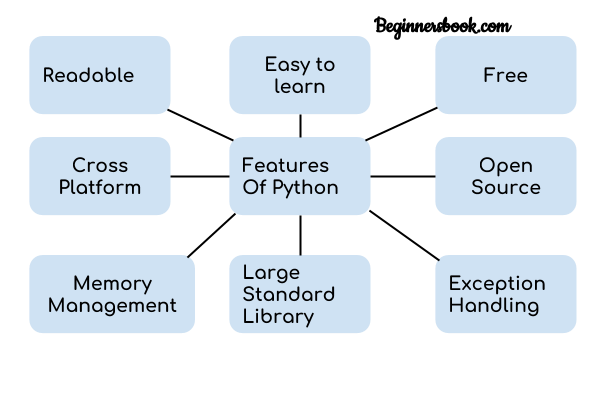 Python features. Гвидо Ван Россум Python. Python readability. Features of Markers Python.