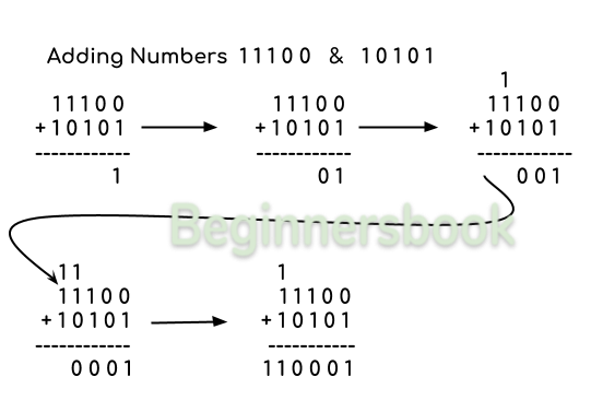 Binary Addition Of Decimal Numbers