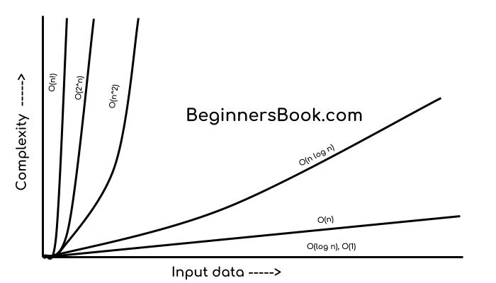 Data Structure Asymptotic Notation