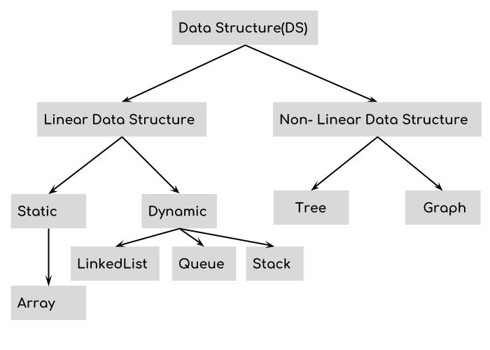 DS Introduction, DS Classification Diagram