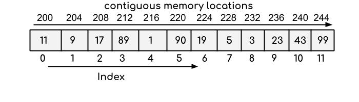 Data Structure – Array