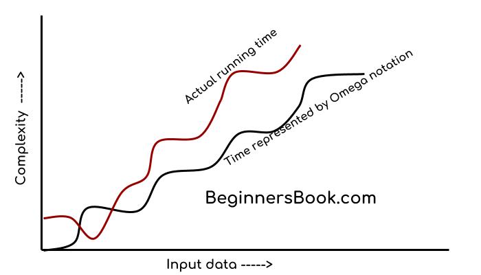 DS Asymptotic Notation - Omega notation