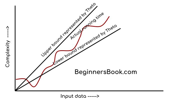 Data Structure Asymptotic Notation