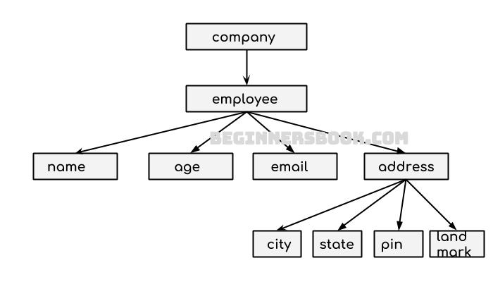 XML Tree Structure