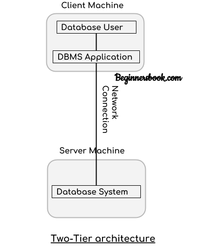 DBMS Architecture - 2-tier