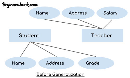 Dbms Generalization