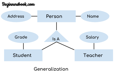 DBMS Generalization ER diagram