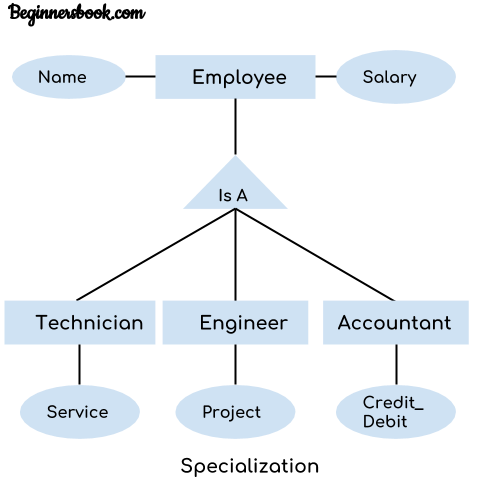 specialization ER-diagram