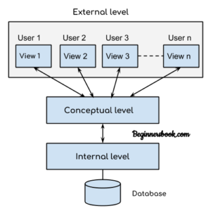 explain three level architecture of dbms with example