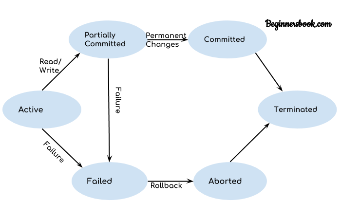 DBMS Transaction States