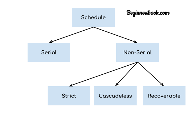 Types of Schedules in DBMS