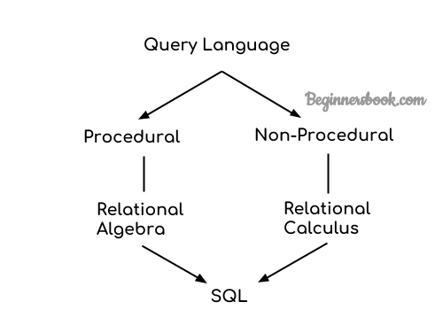 Relational Algebra and Calculus Introduction