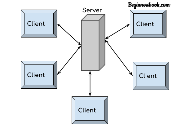 Client Server Architecture