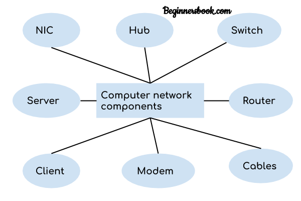 Basic Lan Network Components